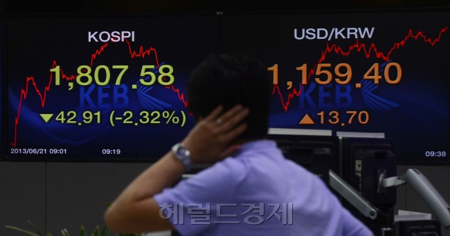 뉴욕증시가 연내에 양적 완화 규모를 축소할 수 있다는 벤 버냉키 미국 중앙은행 연방준비제도 의장 발언에 이틀째 큰 폭으로 떨어진 가운데 21일 오전 코스피지수도 하락세를 면치 못하고 개장 초 1800초반까지 떨어지고 있다. 박해묵 기자/mook@heraldcorp.com
뉴욕증시가 연내에 양적 완화 규모를 축소할 수 있다는 벤 버냉키 미국 중앙은행 연방준비제도 의장 발언에 이틀째 큰 폭으로 떨어진 가운데 21일 오전 코스피지수도 하락세를 면치 못하고 개장 초 1800초반까지 떨어지고 있다. 박해묵 기자/mook@heraldcorp.com
미국의 양적완화 축소를 기정사실화한 ‘버냉키 쇼크’가 전 세계 주식시장을 강타하고 있다. 전 세계 증시 폭락 속에 21일 오전 우리나라의 코스피지수도 1800선이 위협받는 등 급락세를 보이고 있다. 서울 명동 외환은행 본점 딜링룸에서 직원들이 긴장된 가운데 시장상황을 면밀히 주시하고 있다.  박해묵 기자/mook@heraldcorp.com
