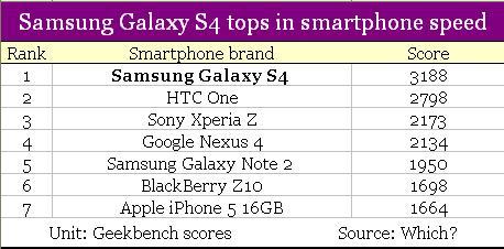 Ranking of smarphone's speed