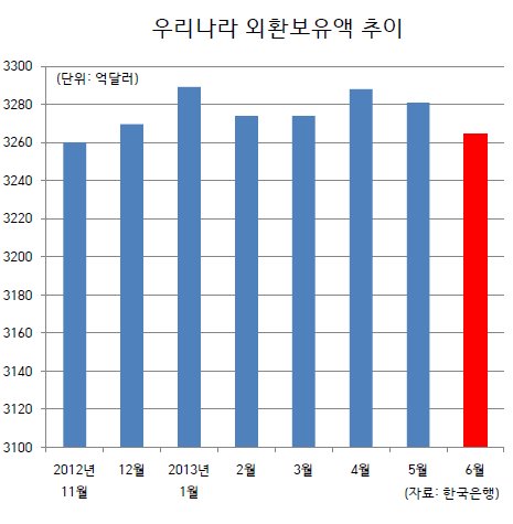 외환보유액 두달 연속 감소로 7개월만에 최저