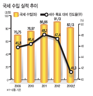 세수부족이 재정절벽 뇌관으로…朴대통령 공약 동력 잃나