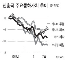 글로벌큰손, 다시 신흥국 ‘바겐헌터(저가매수자)’ 로