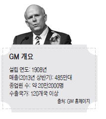 대니얼애커슨(DanielAkerson/기업인/제너럴모터스최고경영자CEO/회장)
104년 된 자동차회사 제너럴모터스(GM)가 설립 10년 된 신생 전기차회사 테슬라모터스에 대한 두려움을 감추지 않았다.