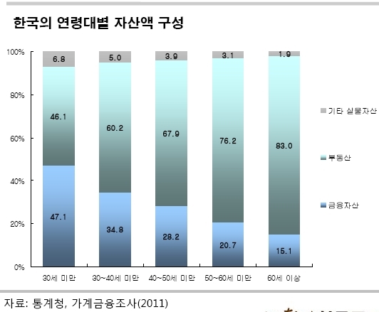 (위크엔드)은퇴후 자산관리…큰 집 살면 뭐하나, 부동산 줄이고 절세ㆍ연금ㆍ배당상품 활용해야