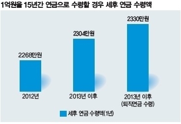 (위크엔드)은퇴후 자산관리…큰 집 살면 뭐하나, 부동산 줄이고 절세ㆍ연금ㆍ배당상품 활용해야