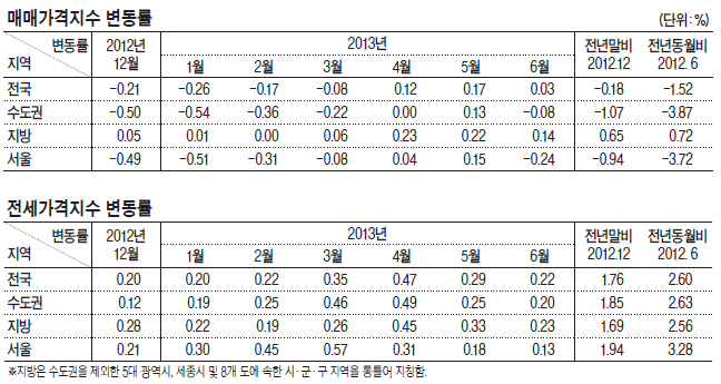 <장용동 대기자의 파워부동산> 불꺼진 매매, 불붙은 전세…여름 주택시장도 “값·값”하네