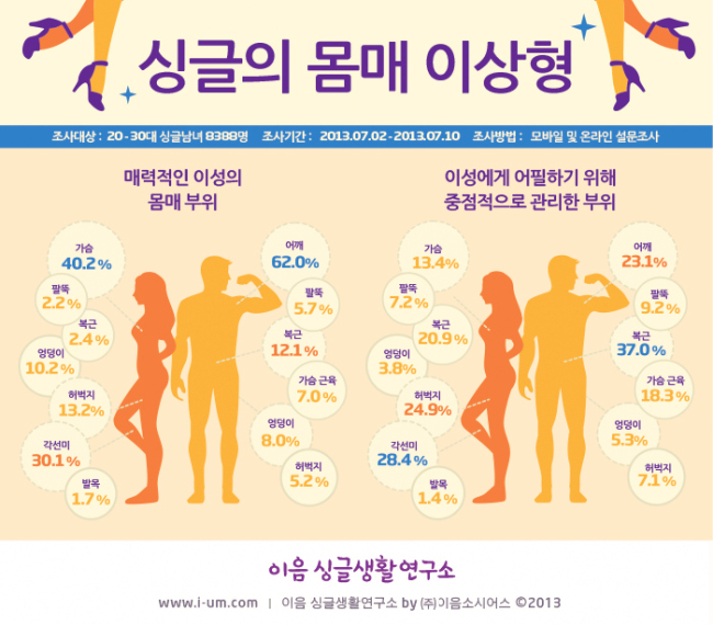 2030 남성, 키 165㎝ㆍ몸무게 50kg 여성 선호