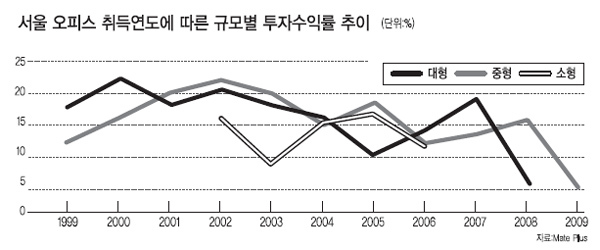 <장용동 대기자의 파워부동산> 공급 넘쳐나는데, 들어오는 사람은 없고…오피스빌딩의 절규