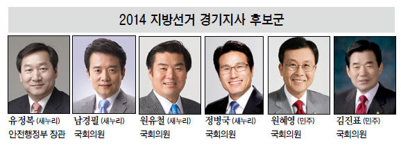유정복(정무직공무원/국회의원/안전행정부장관/새누리당국회의원),남경필(국회의원/미래창조과학방송통신위원회위원/윤리특별위원회위원),원유철(국회의원/새누리당재외국민위원회위원장/새누리당북핵안보전략특별위원회위원장),정병국(국회의원/전정무직공무원/외교통상통일위원회위원),원혜영(국회의원/외교통상통일위원회위원),김진표(국회의원/정당인/민주당국회의원)
정치권이 10개월 앞으로 다가온 내년 지방선거(6ㆍ4)를 앞두고 벌써부터 물밑전쟁을 벌이고 있다. 새누리당은 박근혜 정부 집권 중반의 국정 장악력이 걸린 중요한 선거로 지방권력의 재탈환을 노리고 있다. 민주당은 대선 패배 이후 분위기를 반전할 결정적 카드, 안철수 진영은 제3의 정치세력화 교두보 마련을 노리고 있다. 특히 전국 인구의 43.8%(2012년 통계청)를 차지하고 있는 서울ㆍ경기 지역을 누가 잡느냐에 따라 정국 주도권에 큰 영향을 미칠 것으로 보인다.