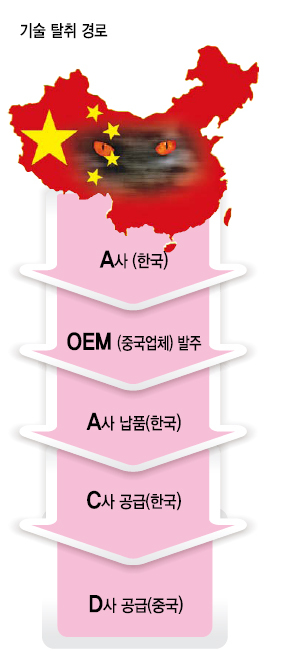 고생고생 기술개발…신기술만 털리고…......‘독배’가 된 중국 OEM생산