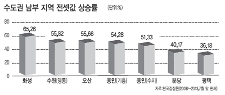 <장용동 대기자의 파워부동산> 전세 이어 매매까지…수도권 남부 주택시장 다시 ‘꿈틀’