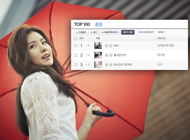 김예림(가수/투개월)
김예림의 선공개 곡 ‘Rain’이 주요 음원 차트 1위를 차지하며 성공적인 출발을 알렸다. 이로써 9월 초 발매될 두 번째 미니 앨범 흥행에 청신호가 켜졌다.
