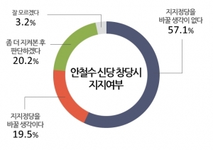 ‘안철수 신당’ 창당 시 지지 여부 “시들”