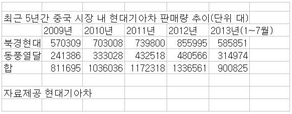 온라인12;00)잘나가는 중국마저...현대기아차 ‘내우외환’, 중국 시장 위기론 제기