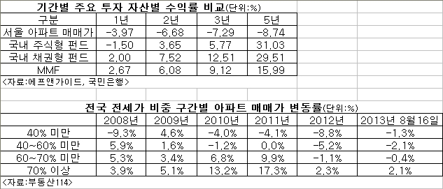 (위크엔드)아파트 재테크 시대 끝났나?