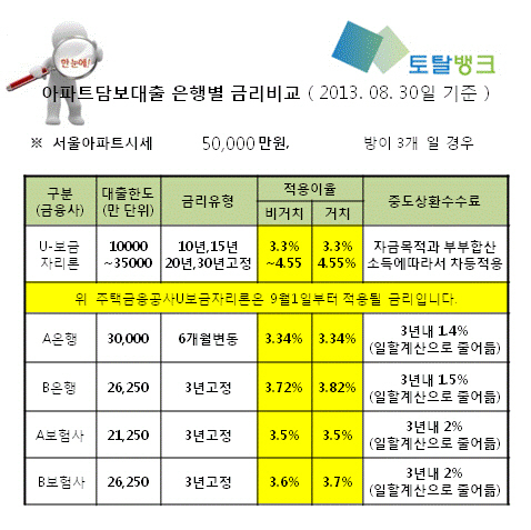 주택·아파트담보대출금리비교 변동 최저연3.3%대, 고정 최저3.5%대, 더 미루면 대출금리인상 우려