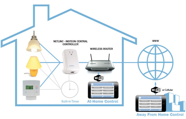 Machine-to-machine technology allows users to control home appliances with smartphones from inside the home, in the backyard or at work.   Insteon