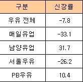 우윳값 인상에 관한 논란이 시작된지 한 달째 접어들면서 우유 판매를 놓고 업체간 희비가 극명하게 엇갈리는 걸로 나타났다.