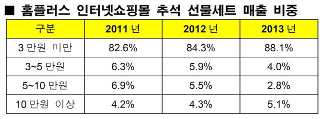홈플러스는 3만원 미만의 추석 선물세트 매출이 지난해보다 3배 이상 늘어났고, 전체 선물 세트 매출의 90%에 가까운 것으로 나타났다고 9일 밝혔다. 자사 인터넷쇼핑몰에서 8월 19일~9월 7일까지 20일간 매출을 분석한 결과다.