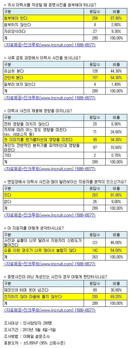 취업포털 인크루트(대표 이광석)는 인사담당자 289명에게 ‘이력서 증명사진이 채용에 영향을 미치는가’ 라고 질문한 결과, 34.3%가 ‘첫 이미지를 판가름하는데 영향을 미친다’고 대답했다고 9일 밝혔다.
