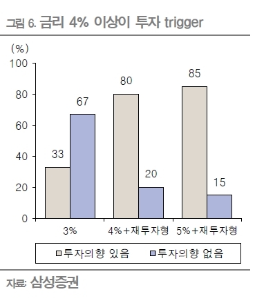 최근 시중 자금의 단기 부동화가 심화되고 있는 가운데 시중자금이 4% 전후의 확정금리를 제공하는 안전한 상품에 계속 쏠릴 것이라는 분석이 나왔다. 원금 선호 현상도 크게 높아졌다.