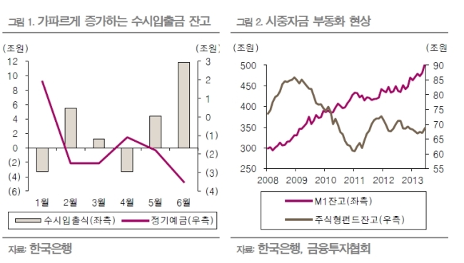 최근 시중 자금의 단기 부동화가 심화되고 있는 가운데 시중자금이 4% 전후의 확정금리를 제공하는 안전한 상품에 계속 쏠릴 것이라는 분석이 나왔다. 원금 선호 현상도 크게 높아졌다.