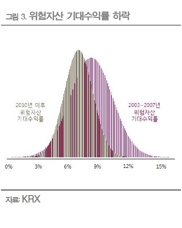 최근 시중 자금의 단기 부동화가 심화되고 있는 가운데 시중자금이 4% 전후의 확정금리를 제공하는 안전한 상품에 계속 쏠릴 것이라는 분석이 나왔다. 원금 선호 현상도 크게 높아졌다.