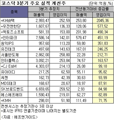코스닥 지수가 520~530선에서 횡보하며 부진한 가운데 3분기 실적 개선주에 대한 관심이 높아지고 있다.