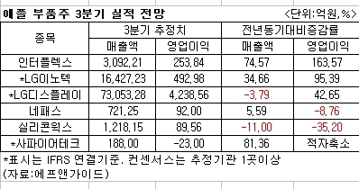 애플의 신형 아이폰 출시를 앞두고 관련 부품주의 향방에 관심이 쏠리고 있다. 애플이 고급형과 저가형 아이폰을 함께 내놓을 것으로 알려져, 부품 공급량이 확대될 것으로 전망된다. 하지만 애플의 신제품 출시효과가 예전같지 않아 한동안 지지부진하던 부품주를 강하게 견인하기 어렵다는 분석도 제기된다.