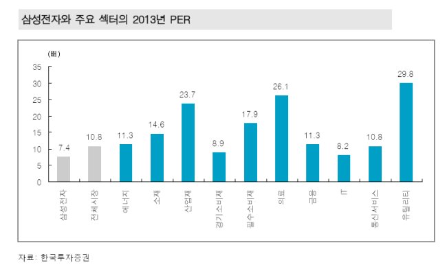 IT, 자동차, 화학, 건설 등 경기민감 업종 내 1등주들이 최근 한달새 2등주와의 시가총액 격차를 벌린 것으로 나타났다. 외국인은 안정적인 실적 개선이 기대되는 1등주를 2등주에 비해 더 많이 사들였다.