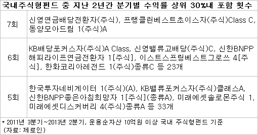 지난 2년간 널뛰기 장세에서 가치주펀드와 배당주펀드가 꾸준한 수익률로 두각을 나타낸 것으로 나타났다.