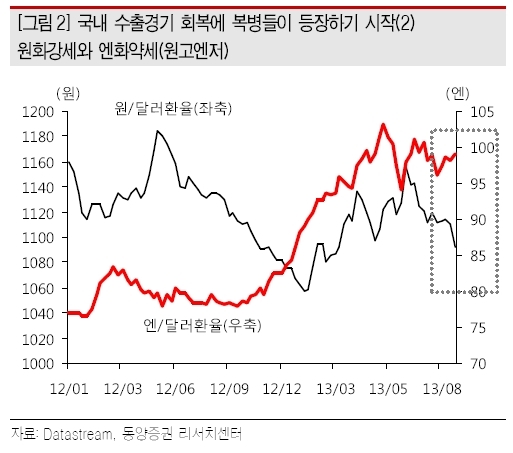 시장에 모처럼 ‘훈풍’이 불면서 한 켠에는 여전히 글로벌 불확실성을 우려하는 투자자도 있다. 추석 연휴 기간 결정될 미국 FOMC(연방공개시장위원회) 회의와 시리아 공습 여부, 원화 강세 등이 변수로 꼽지만 시장전문가들은 지나친 우려는 할 필요없다고 조언한다.