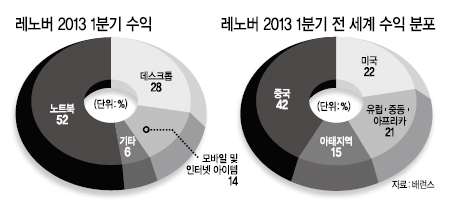 8년전만 해도 무명에 가깝던 중국의 레노버가 전 세계 PC시장의 1위 업체로 도약하더니 이제 PC시장을 넘어 스마트폰 시장까지 정복하려 한다. 미국의 온라인 투자전문지인 배런스(Barron‘s)는 최신호에서 ‘레노버의 공격(Lenovo Attacks)’이란 제목의 커버스토리를 통해 이같이 전했다.