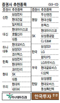 외국인 매수세에 힘입어 국내 증시가 상승흐름을 타면서 이번주 증권사들은 외국인이 사들이는 대형주 위주의 투자전략을 추천했다.