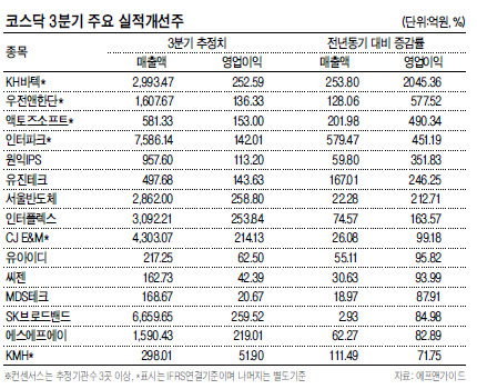 코스닥 지수가 520~530선에서 횡보하며 부진한 가운데 3분기 실적 개선주에 대한 관심이 높아지고 있다.
