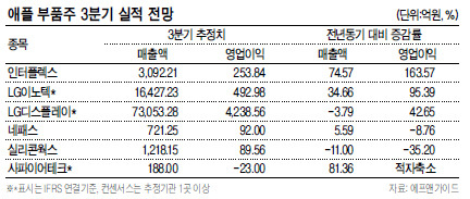 애플의 신형 아이폰 출시를 앞두고 관련 부품주의 향방에 관심이 쏠리고 있다. 애플이 고급형과 저가형 아이폰을 함께 내놓을 것으로 알려져, 부품 공급량이 확대될 것으로 전망된다. 하지만 애플의 신제품 출시효과가 예전 같지 않아 한동안 지지부진하던 부품주를 강하게 견인하기 어렵다는 분석도 제기된다.