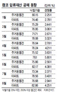 지난 8월 22일 온비드에서 경기 고양시 일산 서구 탄현동 큰마을대림아파트 125동 1805호가 공매됐다. 당시 이 물건은 17명이 응찰해 감정가 1억7000만원 대비 89.6% 수준인 1억5229만원에 낙찰됐다. 최저 입찰가 1억3600만원에 비해선 약 12% 비싸게 팔렸다.