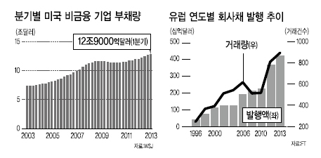 선진국 경기 회복에 힘입어 미국과 유럽 기업들의 투자가 빠르게 늘고 있다. 부채를 줄이던 미국 기업들은 레버리지(부채확대)로 선회하고 있으며, 유럽 역시 회사채 발행이 크게 늘고 있는 것으로 나타났다. 이런 가운데 미국 기관 투자자들은 유럽 자산을 36년 만에 가장 많이 사들인 것으로 조사됐다.