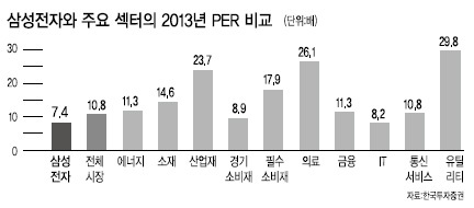IT, 자동차, 화학, 건설 등 경기 민감 업종 내 1등주들이 최근 한 달 새 2등주와의 시가총액 격차를 벌린 것으로 나타났다. 외국인은 안정적인 실적 개선이 기대되는 1등주를 2등주에 비해 더 많이 사들였다.