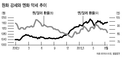 시장에 모처럼 ‘훈풍’이 불지만 한쪽에는 여전히 글로벌 불확실성을 우려하는 투자자도 있다. 추석 연휴 기간 결정될 미국 FOMC(연방공개시장위원회) 회의와 시리아 공습 여부, 원화 강세 등이 변수로 꼽지만 시장전문가들은 지나친 우려는 할 필요가 없다고 조언한다.