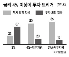 최근 시중 자금의 단기 부동화가 심화되고 있는 가운데 시중 자금이 4% 전후의 확정 금리를 제공하는 안전한 상품에 계속 쏠릴 것이라는 분석이 나왔다. 원금 선호 현상도 크게 높아졌다.