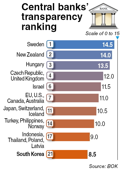 The Bank of Korea has been ranked toward the bottom among central banks worldwide in terms of independence from government influence.