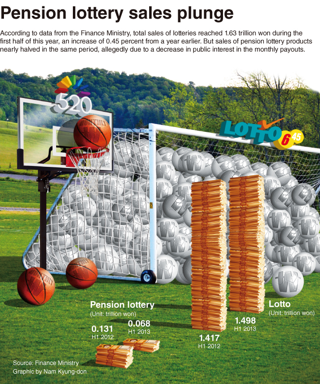 According to data from the Finance Ministry, total sales of lotteries reached 1.63 trillion won during the first half of this year, an increase of 0.45 percent from a year earlier. But sales of pension lottery products nearly halved in the same period, allegedly due to a decrease in public interest in the monthly payouts.