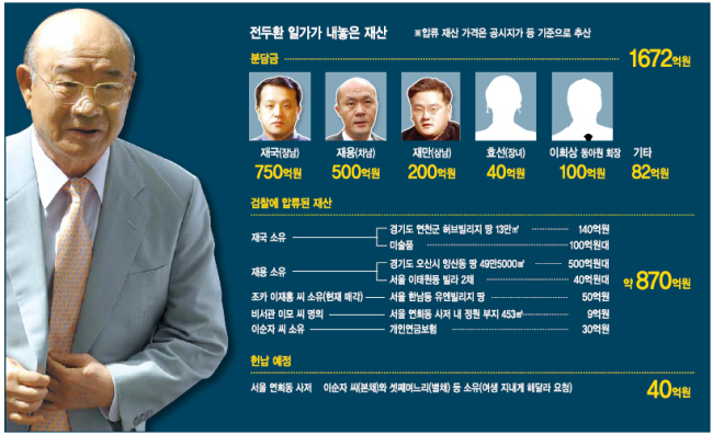 전두환(전대통령)
거액의 추징금을 내지 않고 버티다 ‘29만원 할아버지’라는 조롱까지 받았던 전두환 전 대통령이 1672억원의 미납 추징금을 모두 완납한다. 군형법상 반란ㆍ내란 및 뇌물수수 혐의로 기소돼 1997년 4월 대법원에서 무기징역형과 추징금 2205억원을 선고받은 지 16년 만의 일이다.