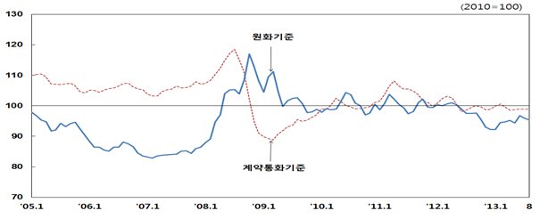 수출 물가가 원ㆍ달러 환율의 하락으로 2개월 연속 떨어졌다.