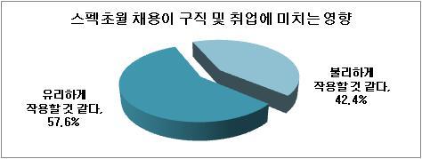 구직자들이 최근 공기업과 대기업을 중심으로 확산되고 있는 ‘스펙초월’ 채용방식에 오히려 불안감을 느끼고 있는 것으로 나타났다.
