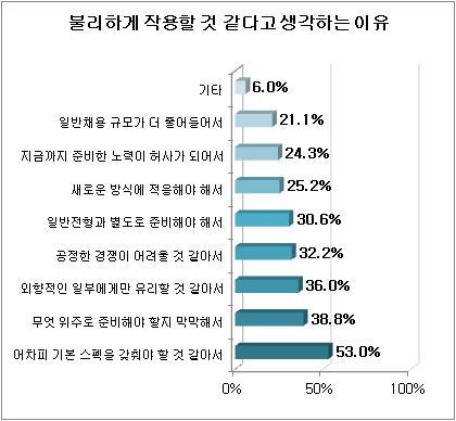 구직자들이 최근 공기업과 대기업을 중심으로 확산되고 있는 ‘스펙초월’ 채용방식에 오히려 불안감을 느끼고 있는 것으로 나타났다.
