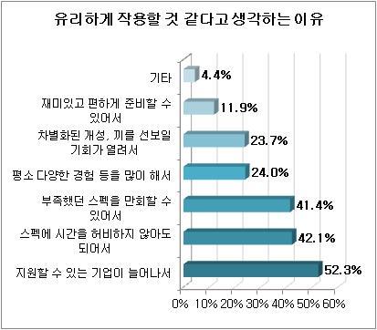 구직자들이 최근 공기업과 대기업을 중심으로 확산되고 있는 ‘스펙초월’ 채용방식에 오히려 불안감을 느끼고 있는 것으로 나타났다.
