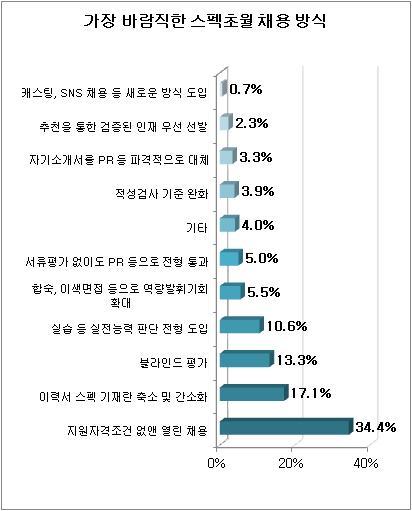 구직자들이 최근 공기업과 대기업을 중심으로 확산되고 있는 ‘스펙초월’ 채용방식에 오히려 불안감을 느끼고 있는 것으로 나타났다.
