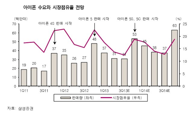 애플이 신제품 아이폰5S와 아이폰5C를 공개했지만 별다른 특징이 없다는 반응 속에 애플 관련 국내 부품주들도 동반 약세를 보이고 있다. 중저가 제품인 아이폰5C의 가격이 예상보다 높아 기존에 중저가 스마트폰 시장에서 우위를 차지하고 있는 삼성전자의 반사이익이 기대된다는 평가도 나온다.