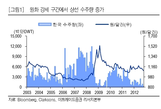 원화 가치가 연일 상승세를 이어가고 있지만 국내 증시의 반응은 차분하다. 철강과 조선주 등을 중심으로 원화 강세의 수혜가 예상되는 반면 타격이 우려된 수출주는 외국인의 지속적인 매수 속에 견고한 흐름을 이어가는 모습이다.